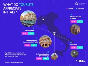 Italy’s Cultural Tourism: Culture Leads, Sentiment Holds, Geography Shifts | News